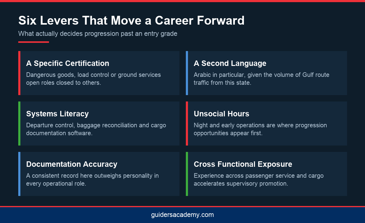 Infographic showing six factors that advance aviation jobs in Kerala past entry level roles