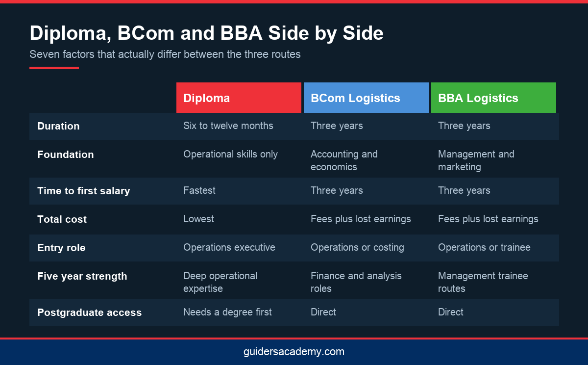 Comparison infographic of diploma, BCom and BBA and BCom logistics courses in Kerala across duration, cost and progression