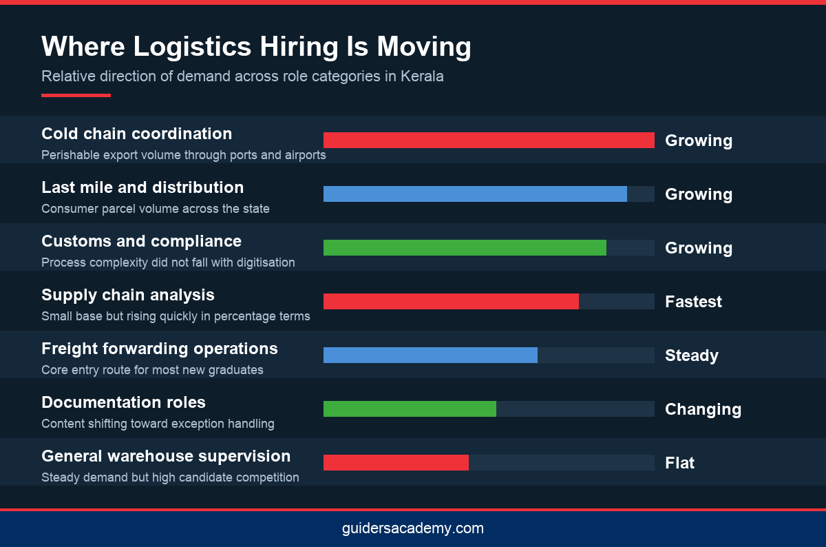Bar infographic showing relative demand across logistics role categories in the Kerala logistics industry 2026