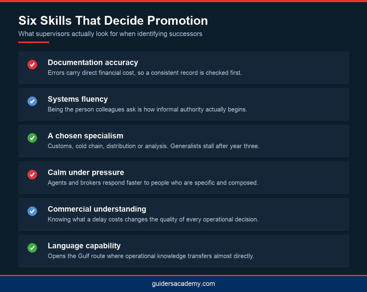 Checklist infographic of six skills that advance logistics jobs in Kerala beyond entry level roles