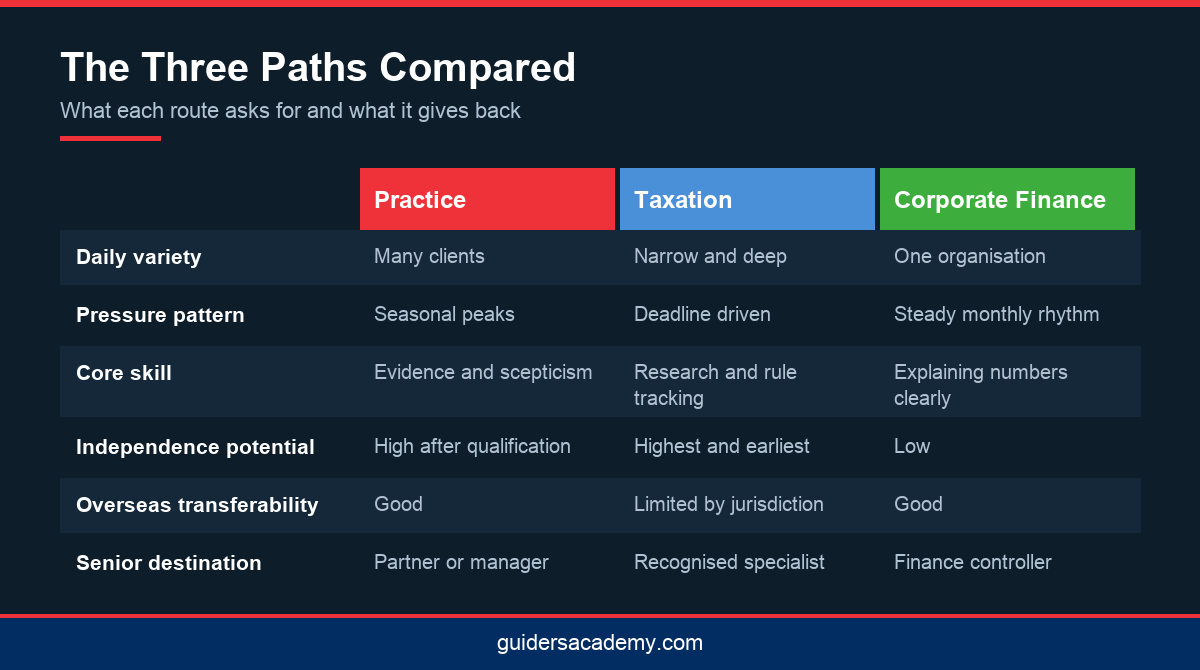 Comparison infographic of practice, taxation and corporate finance routes in accounting careers in Kerala