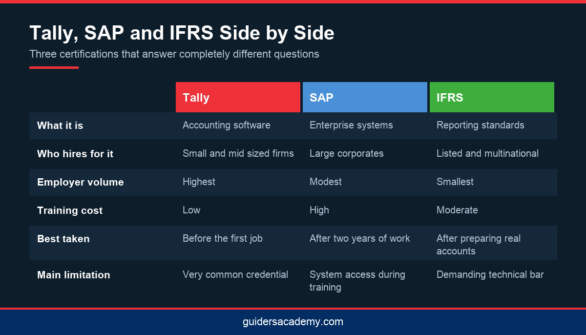 Comparison infographic of Tally, SAP and IFRS accounting certification courses in Kerala across cost, employers and timing