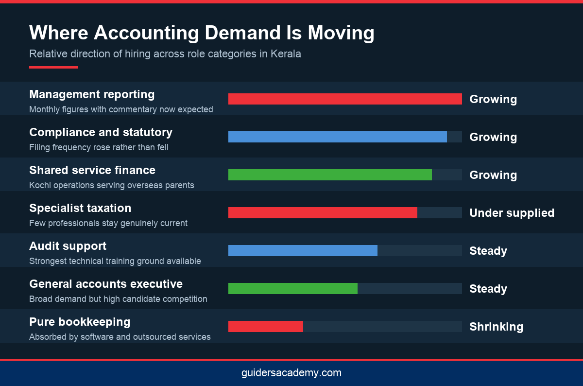 Bar infographic showing relative demand across role categories for accounting jobs in Kerala 2026
