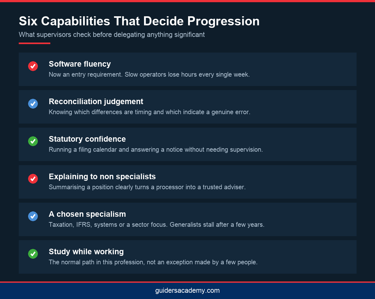 Checklist infographic of six capabilities that advance an accounting career outlook in Kerala beyond entry level