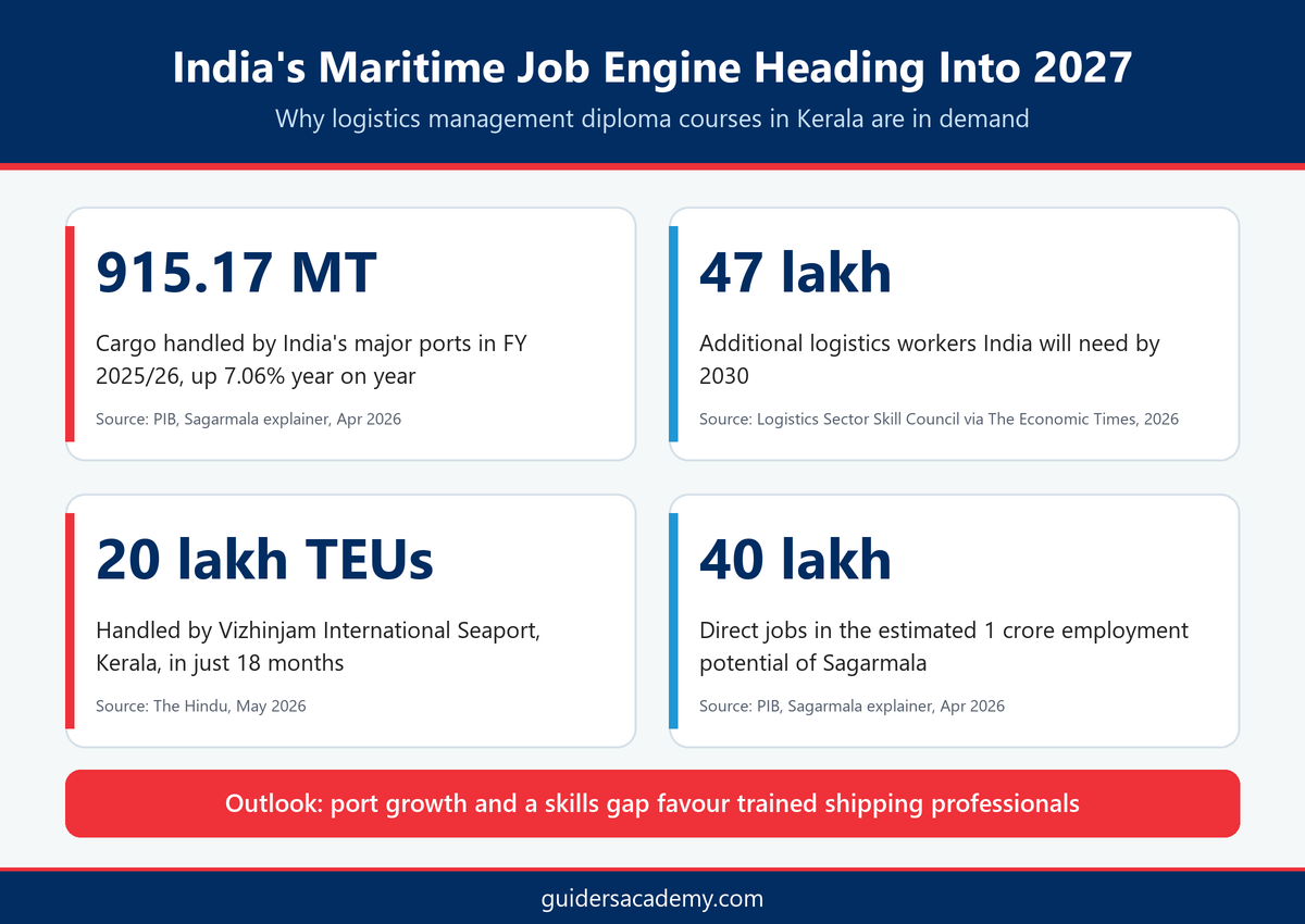 Infographic on logistics management diploma course Kerala 2027 showing India port cargo, logistics workforce demand and Vizhinjam milestones