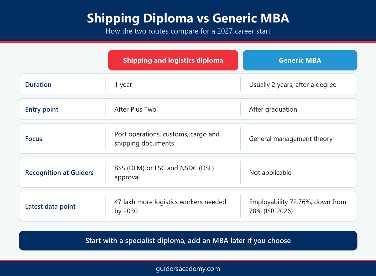 Comparison of a shipping and logistics diploma with a generic MBA on duration, entry point, focus and job readiness