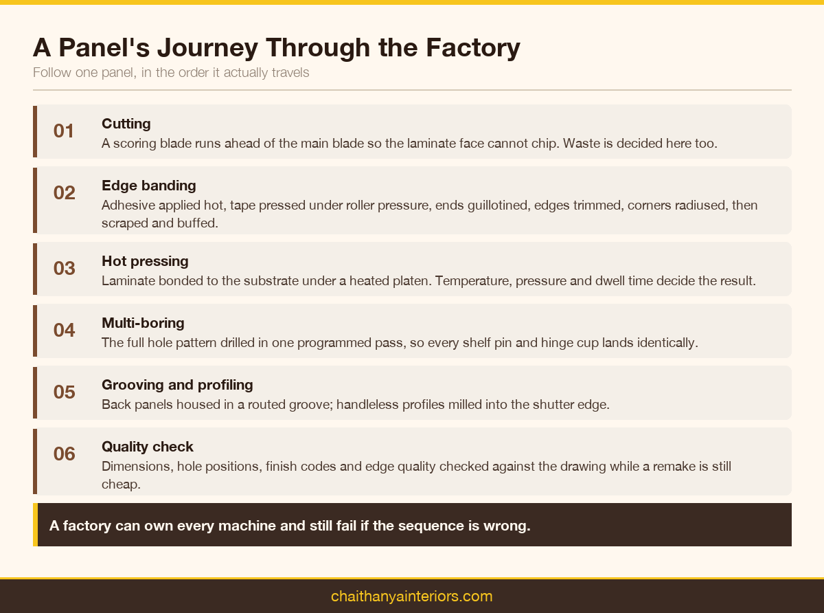 Six-stage flow of a panel through a modular factory, from cutting to quality check