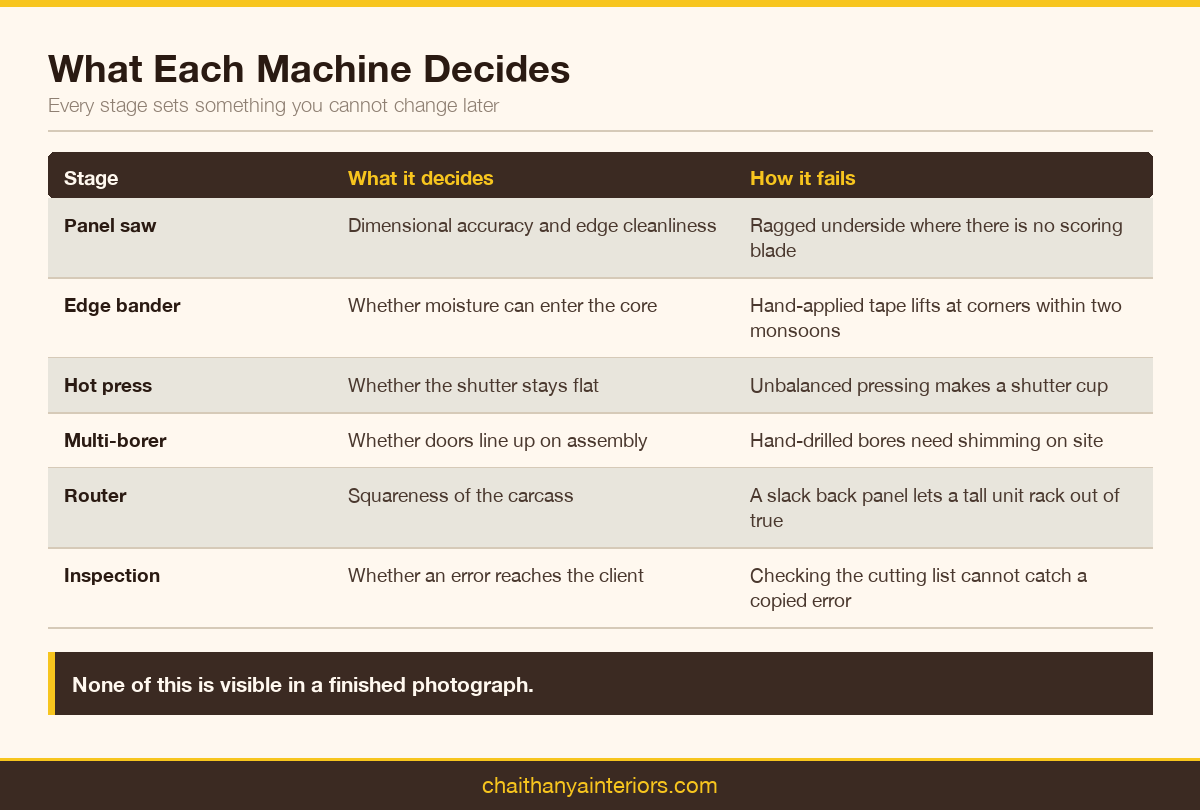 Table of what each production machine decides and how each stage fails