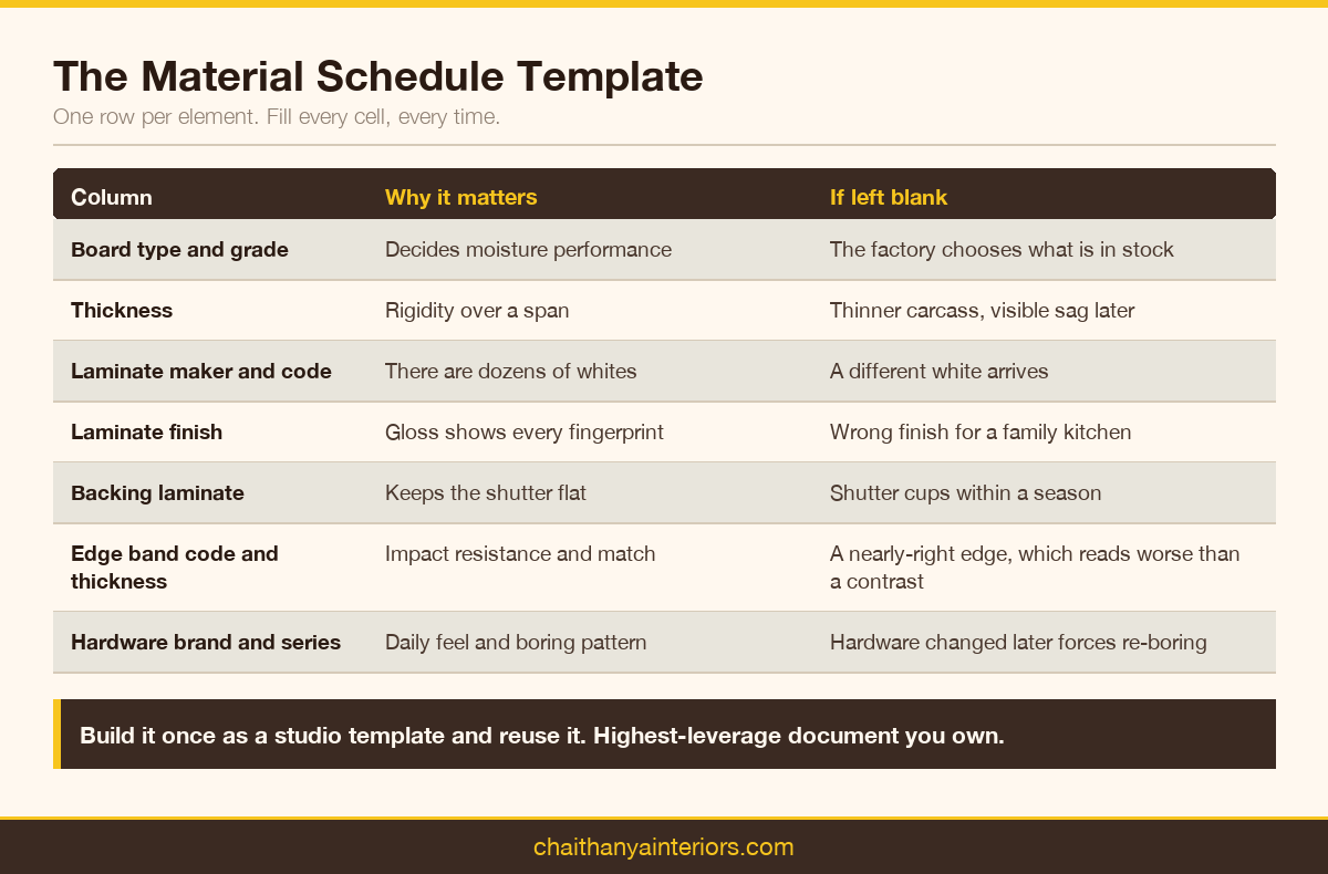 Material schedule template showing each column and what happens if it is left blank