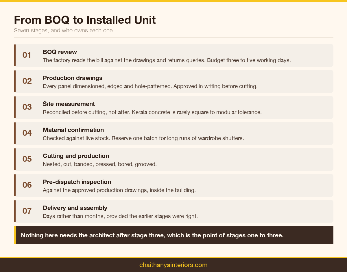 Seven-stage flow from approved bill of quantities to installed modular units