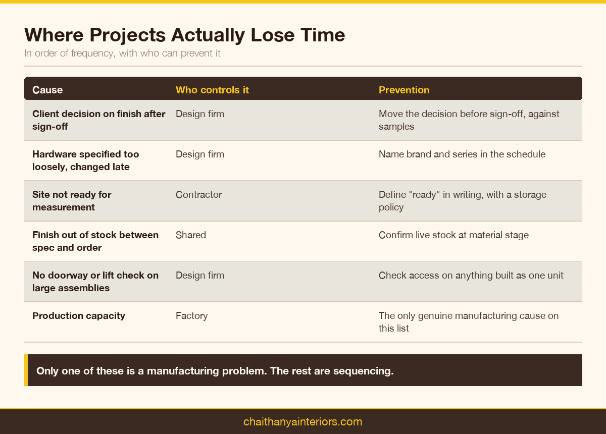 Table of where modular projects lose time, who controls each cause and how to prevent it