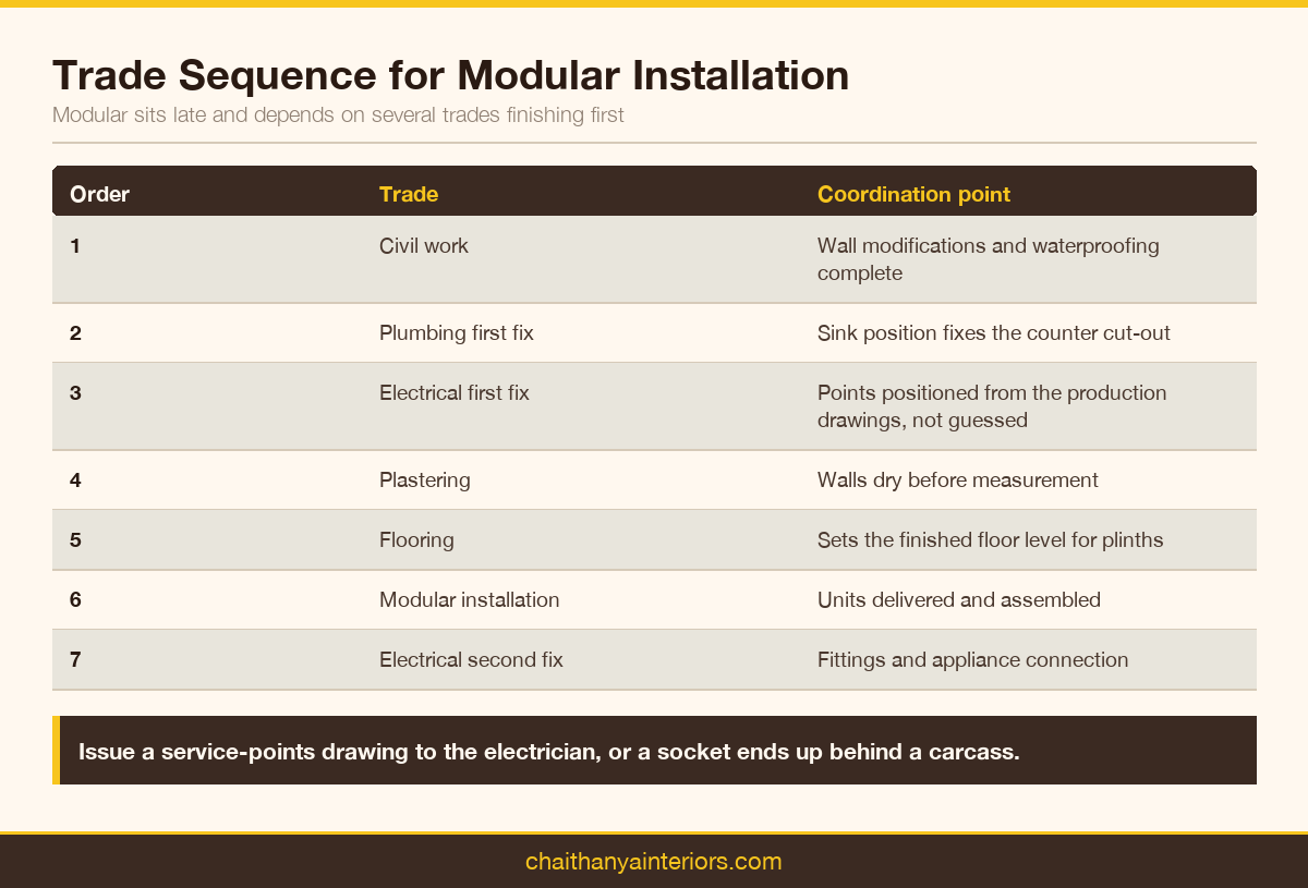Seven-step trade sequence for modular installation with coordination points