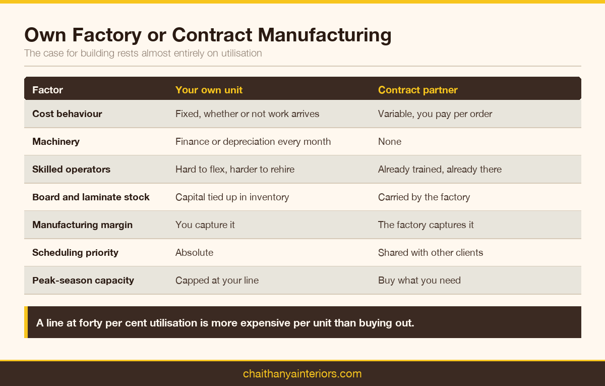 Comparison of owning a production unit against using a contract manufacturing partner