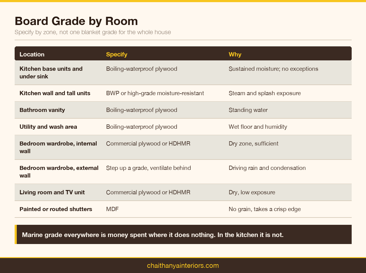 Table of which board grade to specify in each room of a Kerala home and why