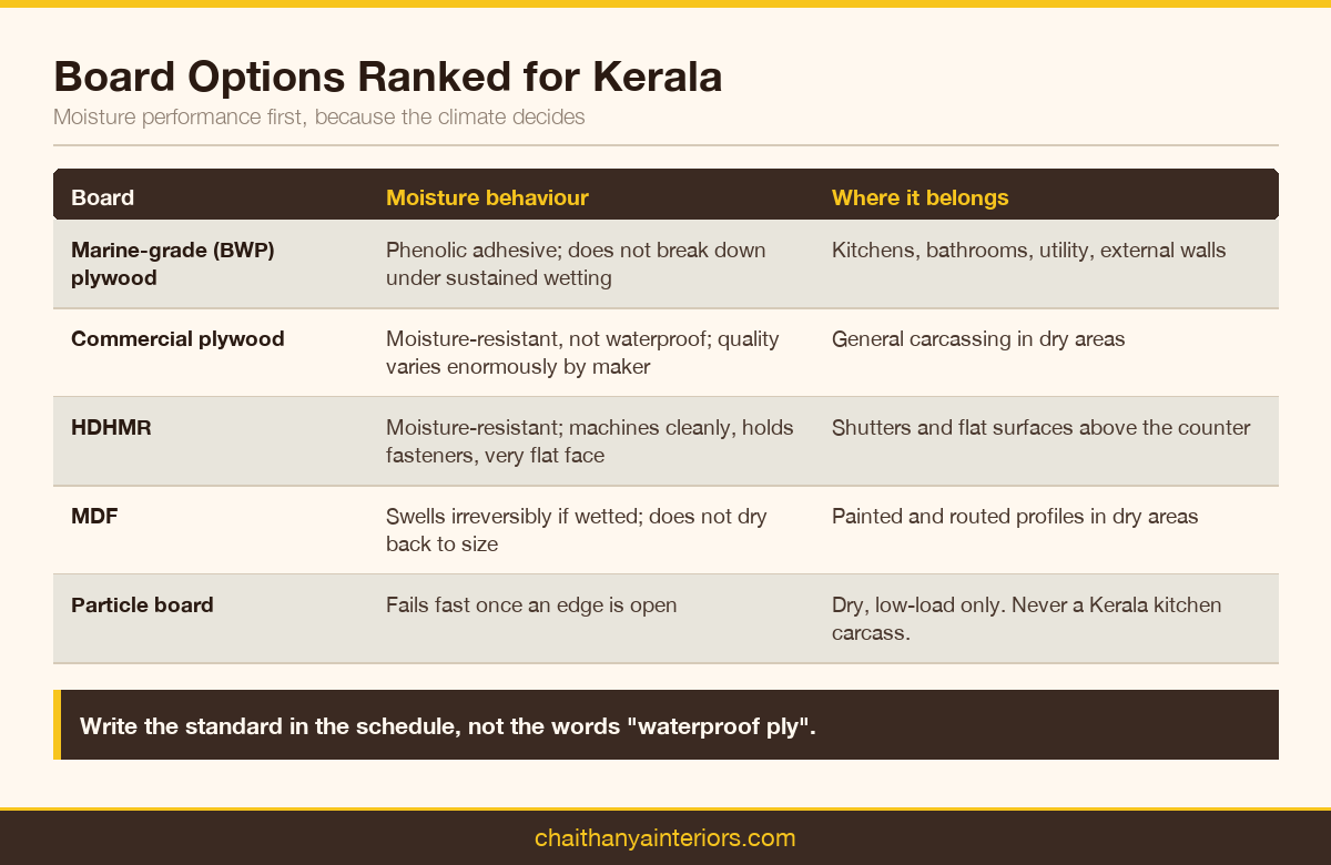 Board types ranked by moisture performance for Kerala humidity, with where each belongs