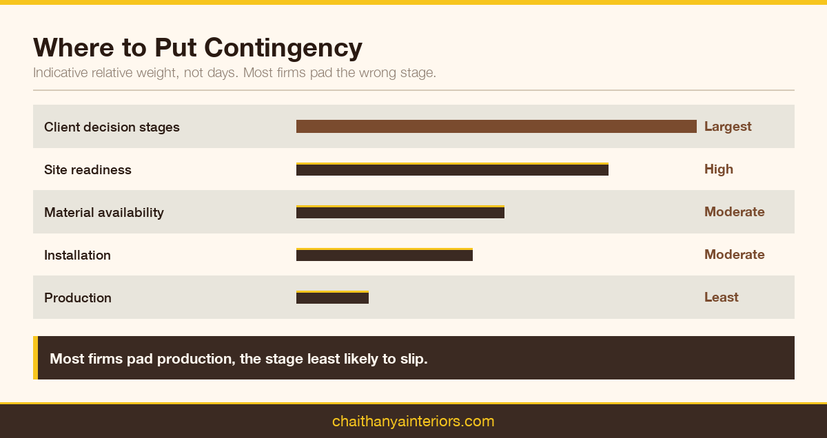 Bar chart of where to place schedule contingency, by indicative relative weight