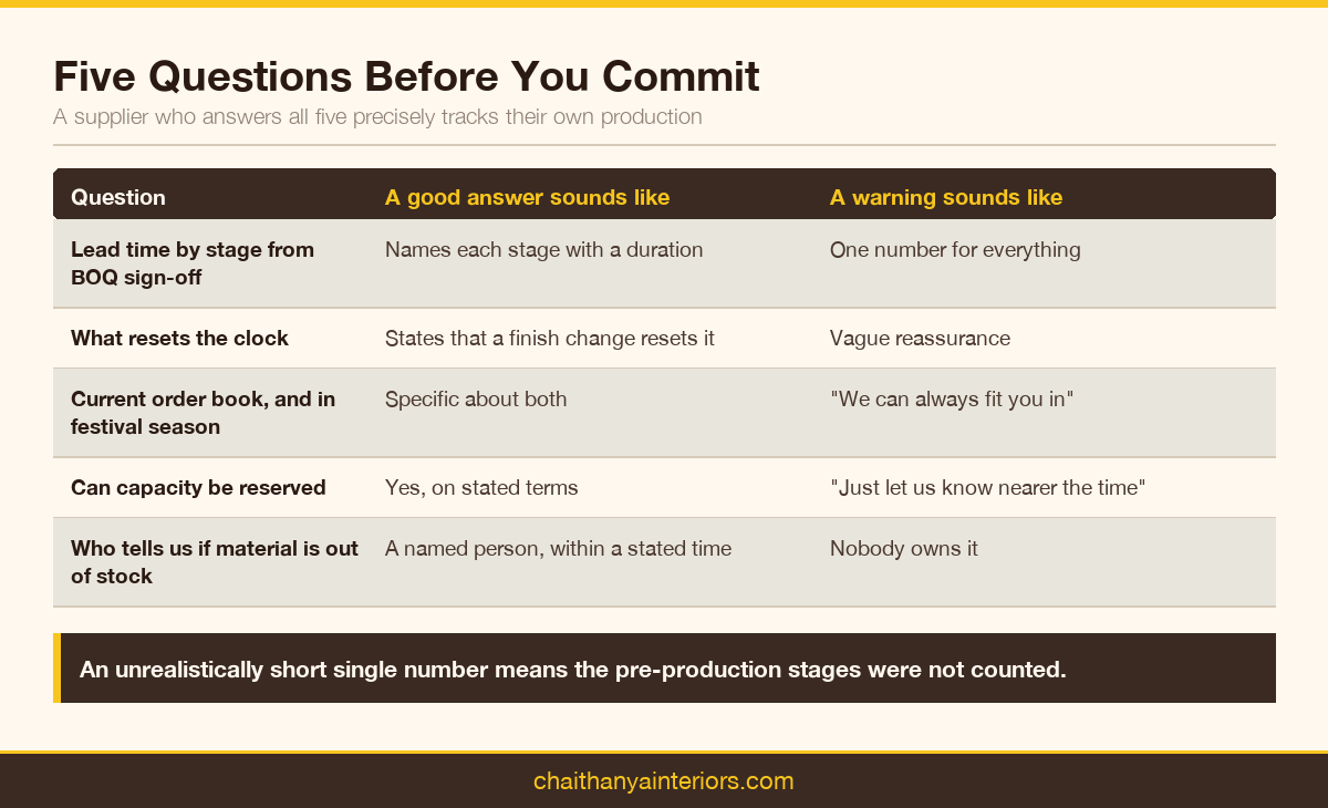Five lead-time questions with what a good answer and a warning answer sound like