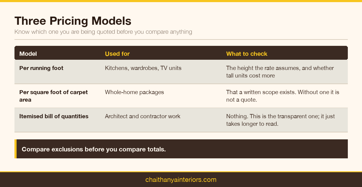 Three interior pricing models compared: per running foot, per square foot and itemised