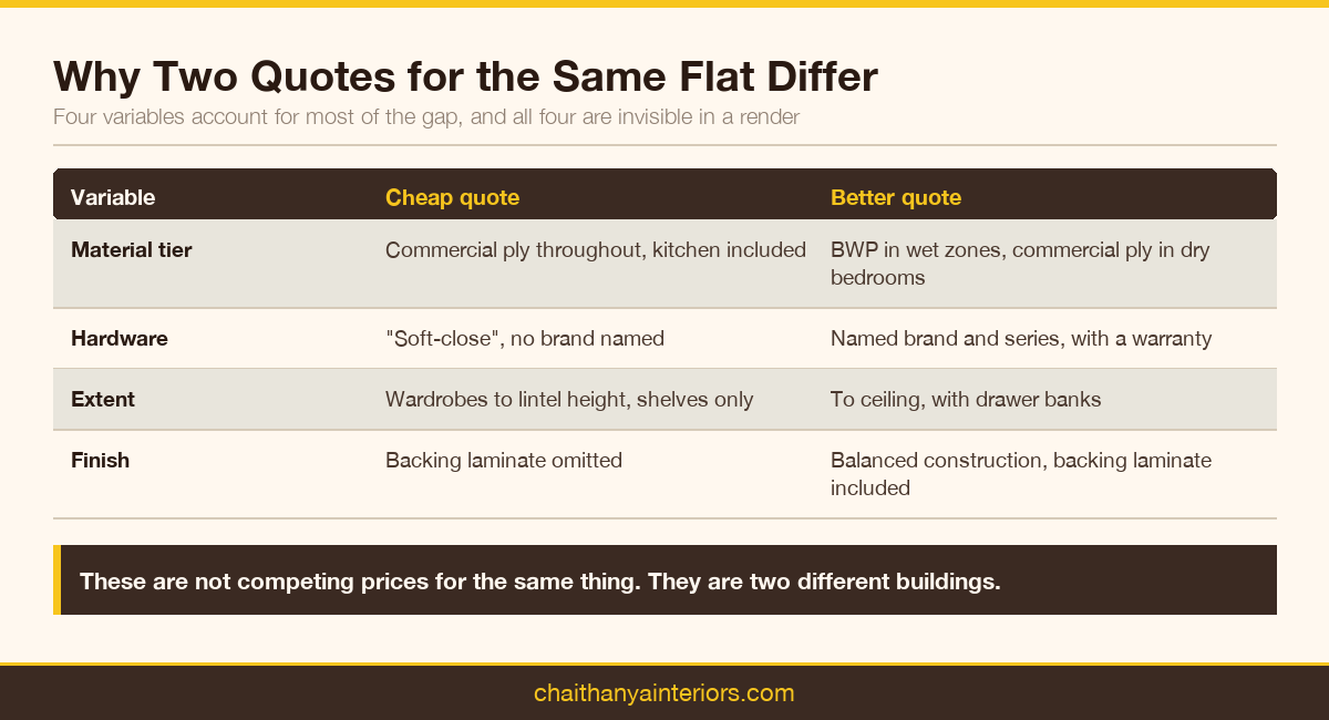Four variables that explain most of the gap between a cheap and a better interior quote