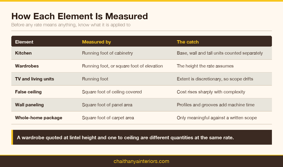 Table of how each interior element is measured and the catch in each measurement basis