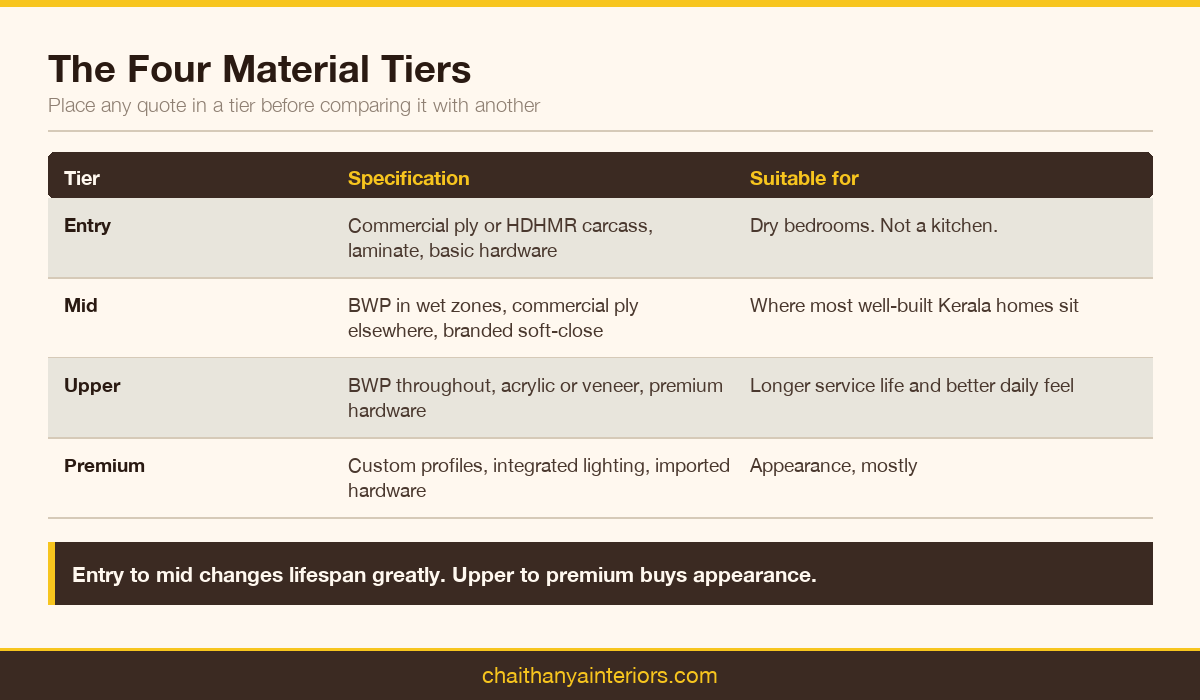 Four interior material tiers compared by specification and suitability