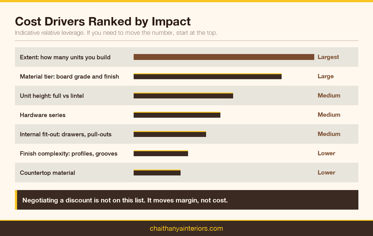 Bar chart ranking interior cost drivers by indicative relative leverage