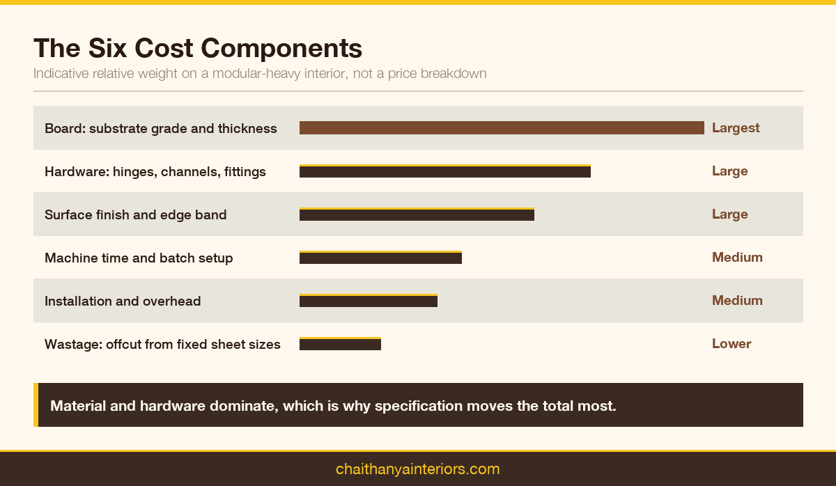 Bar chart of the six components of modular furniture cost by indicative relative weight