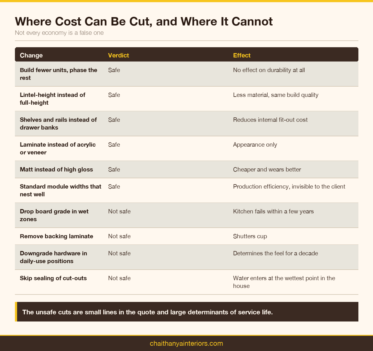 Table of which interior cost reductions are safe and which damage service life