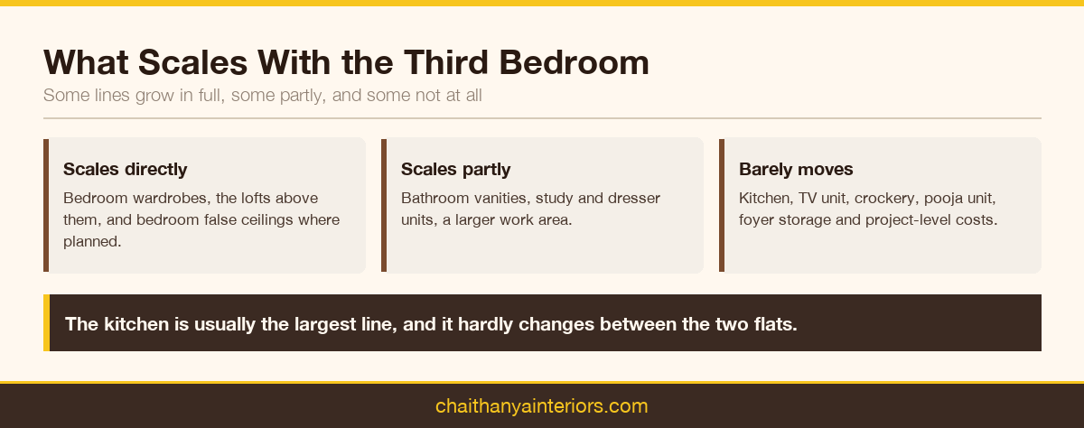 Three cards showing which interior lines scale with a third bedroom, which scale partly and which barely move