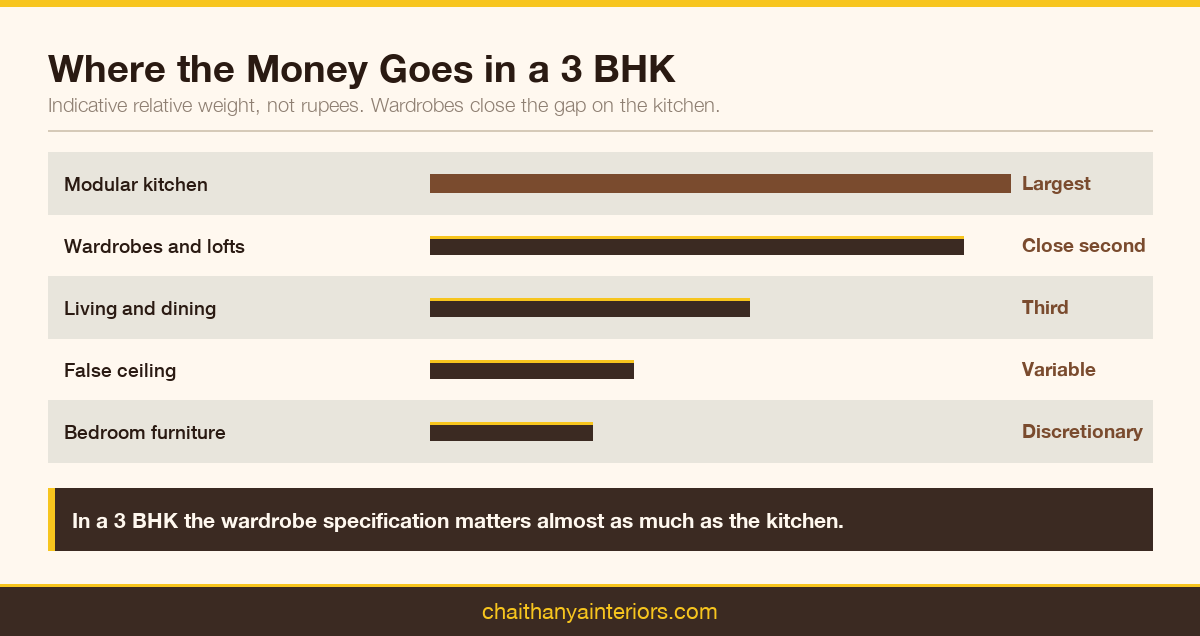 Bar chart of indicative relative weight of kitchen, wardrobes, living, ceiling and bedroom furniture in a 3 BHK interior