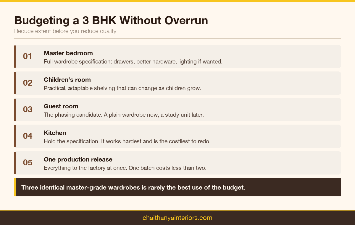 Five-step approach to budgeting a 3 BHK interior, from the master bedroom to a single production release