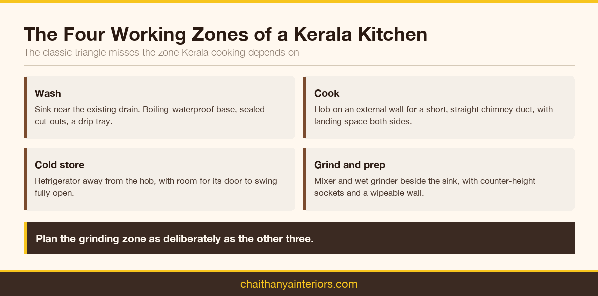 Four working zones of a Kerala kitchen: wash, cook, cold store, and grind and prep