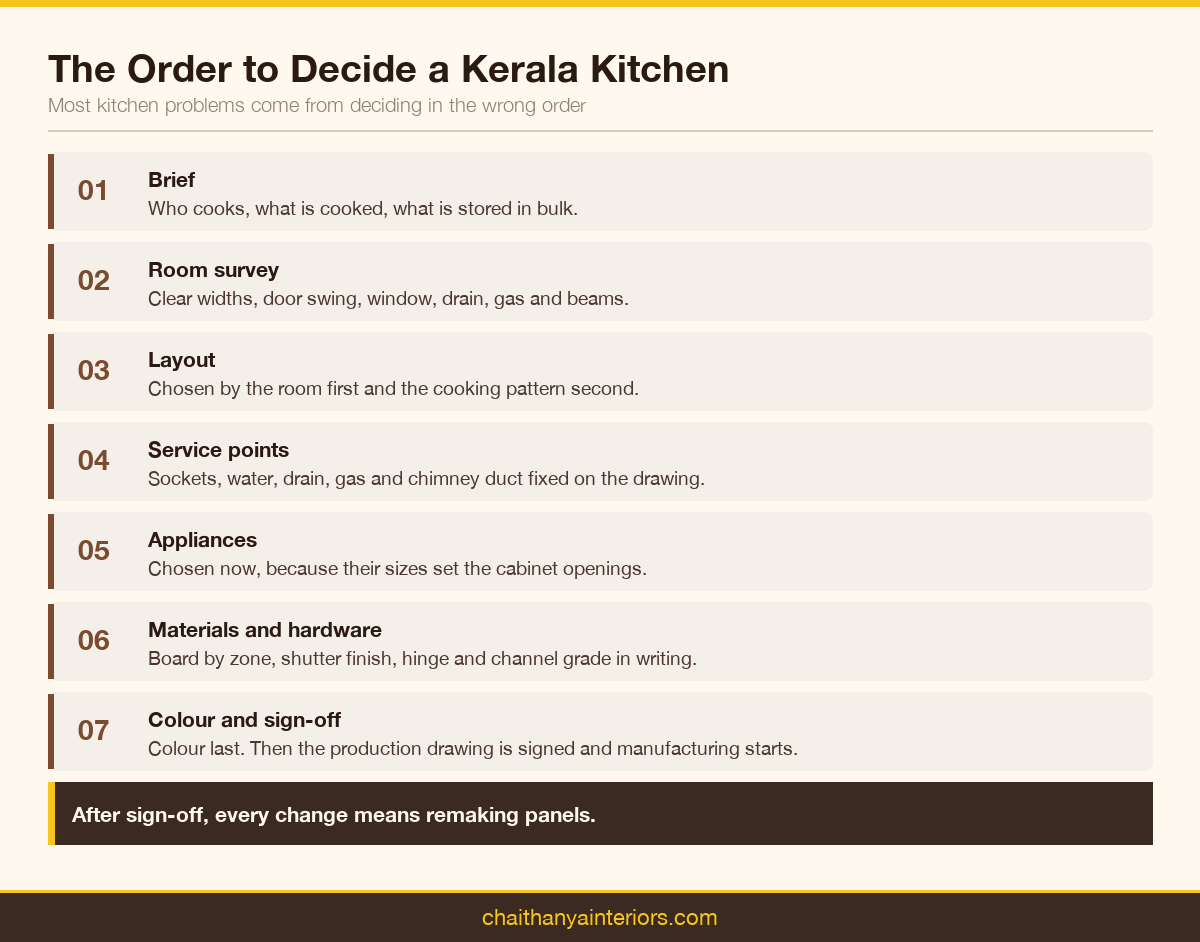 Seven-step order for deciding a Kerala kitchen, from brief to production drawing sign-off