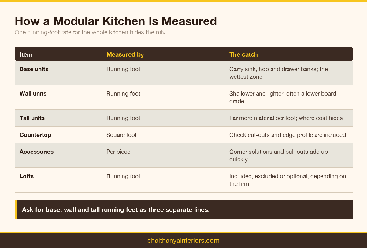 Table of how base, wall and tall units, countertop, accessories and lofts are measured in a modular kitchen quote