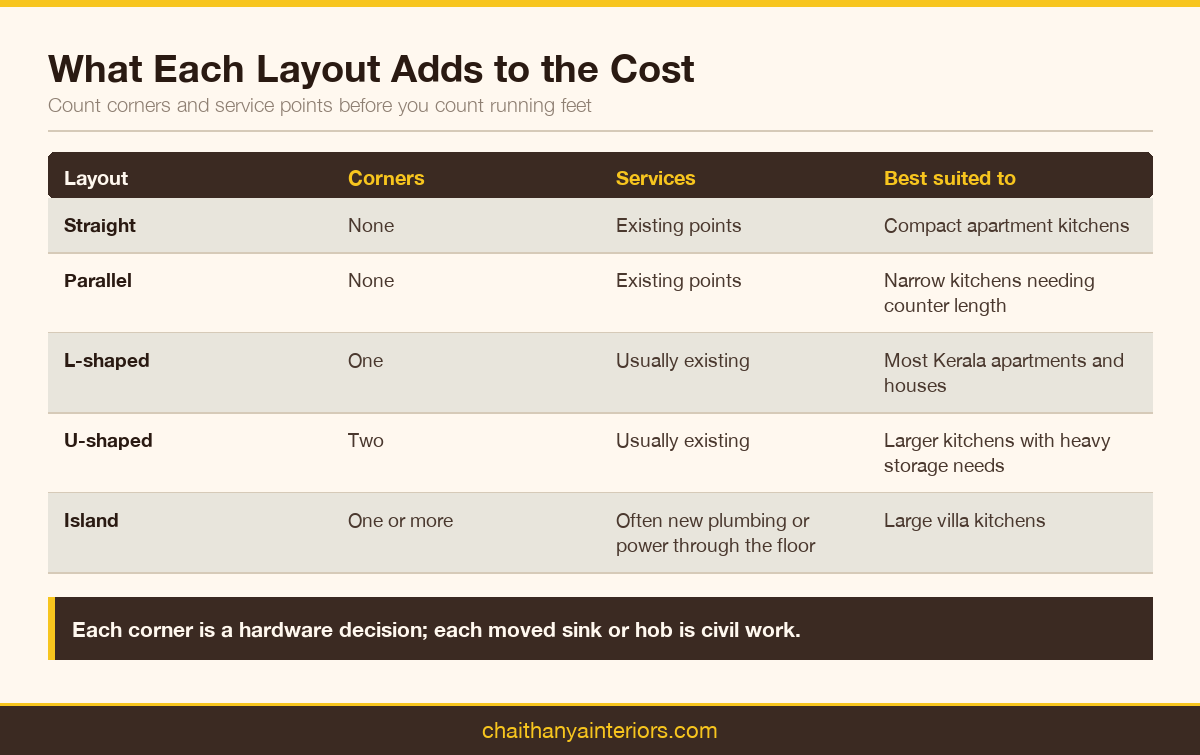 Table comparing straight, parallel, L-shaped, U-shaped and island kitchen layouts by corners, services and best fit