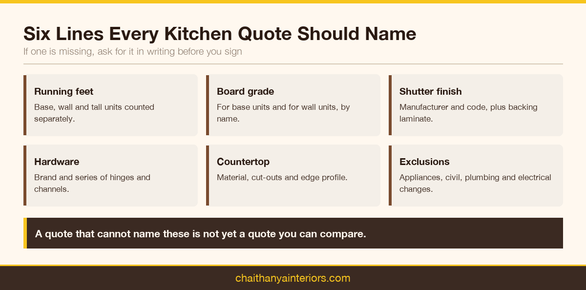 Six lines every modular kitchen quote should name, from running feet to exclusions