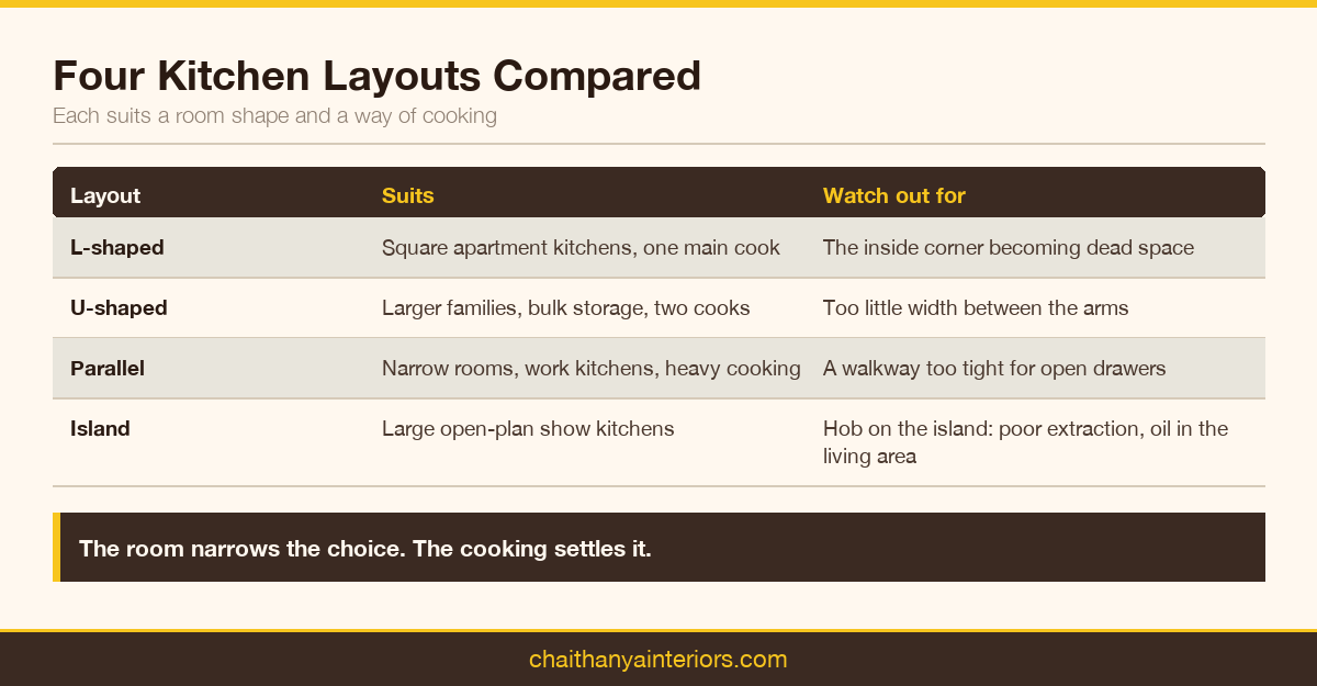 Comparison of L-shaped, U-shaped, parallel and island kitchen layouts by suitability and weak point