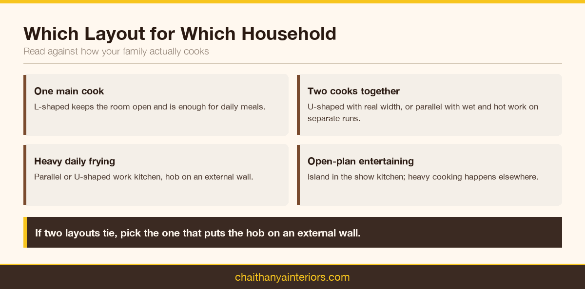 Which kitchen layout suits which kind of household, by cooking pattern