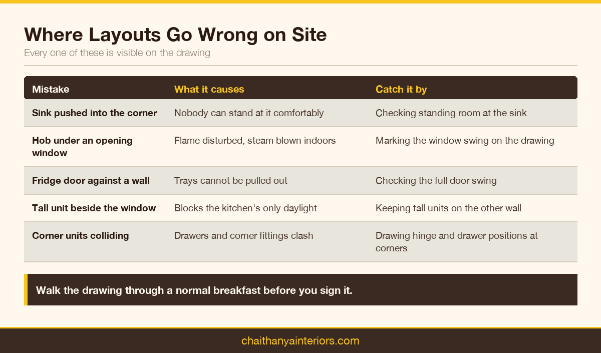 Table of common kitchen layout mistakes, what they cause and how to catch them on the drawing