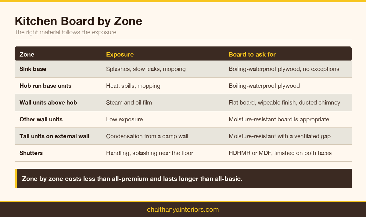 Table of which cabinet board suits each kitchen zone in a Kerala monsoon climate
