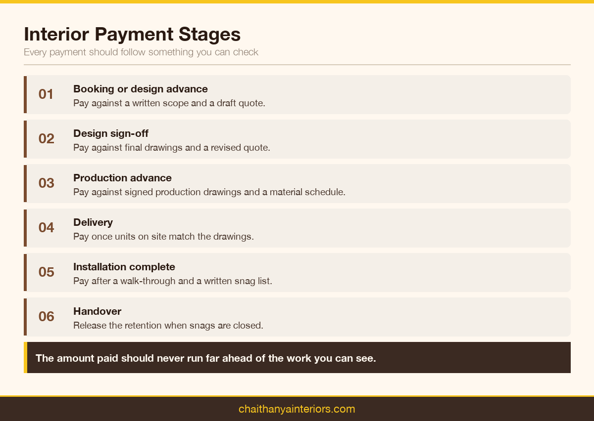 Six interior payment stages from design advance to handover, each tied to something the client can check