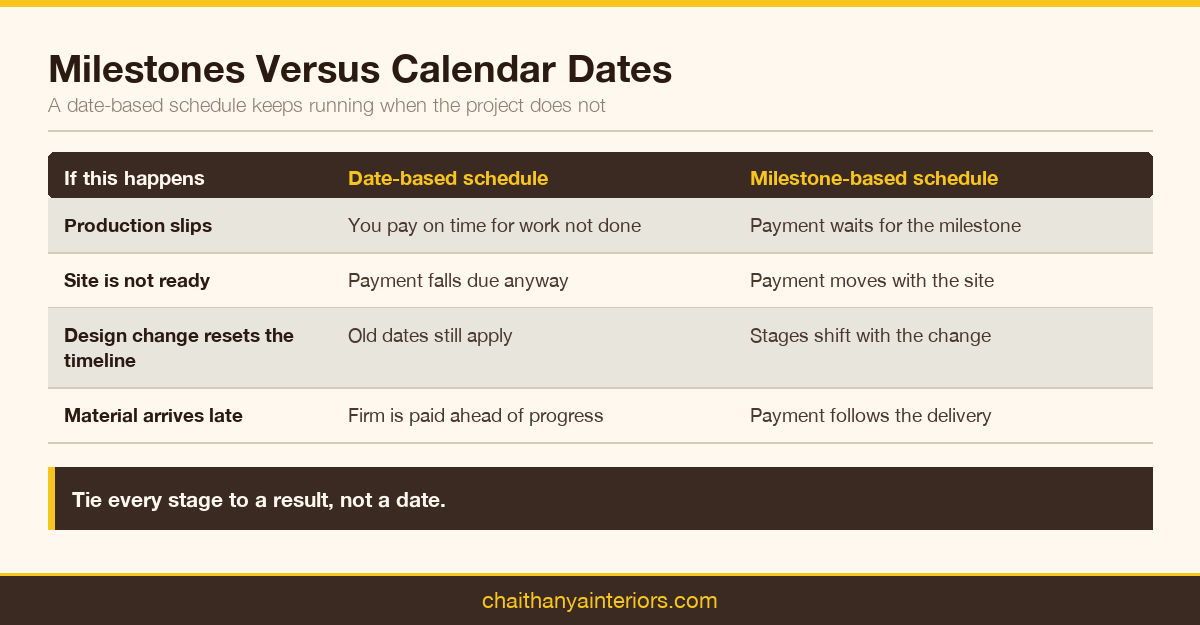 Table comparing date-based and milestone-based interior payment schedules when a project is delayed