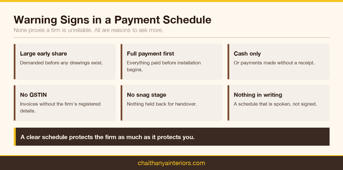 Six warning signs in an interior payment schedule, from large early payments to unwritten terms