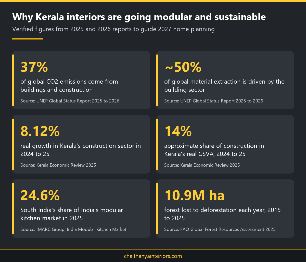Infographic of verified 2025 and 2026 building, Kerala construction and modular kitchen statistics for planning a Diwali home renovation offer Kochi 2027 project