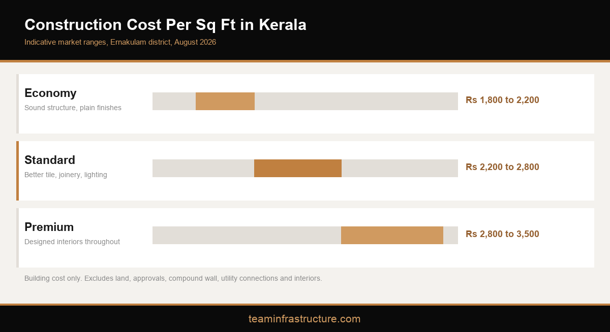 Infographic showing construction cost per square foot in Kerala by finish level for 2026
