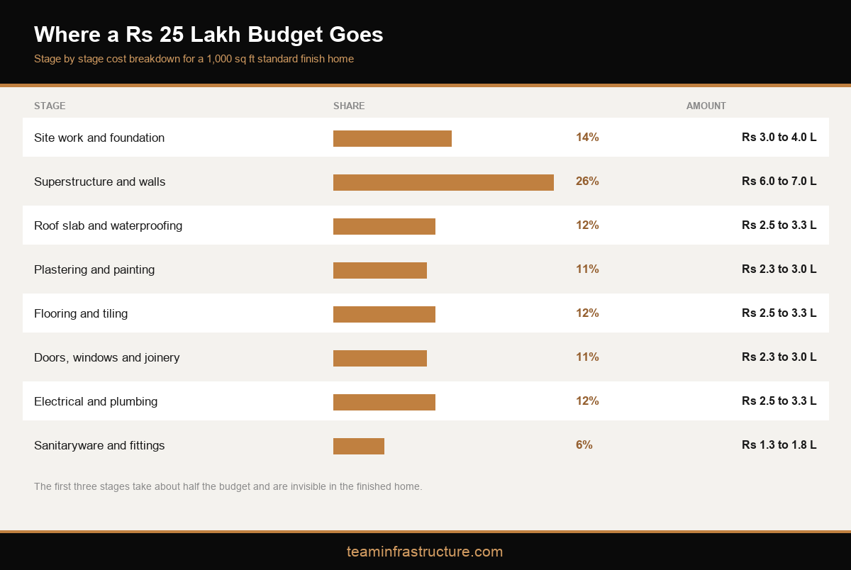 Infographic showing stage by stage 1000 sq ft house construction cost in Kerala on a Rs 25 lakh budget