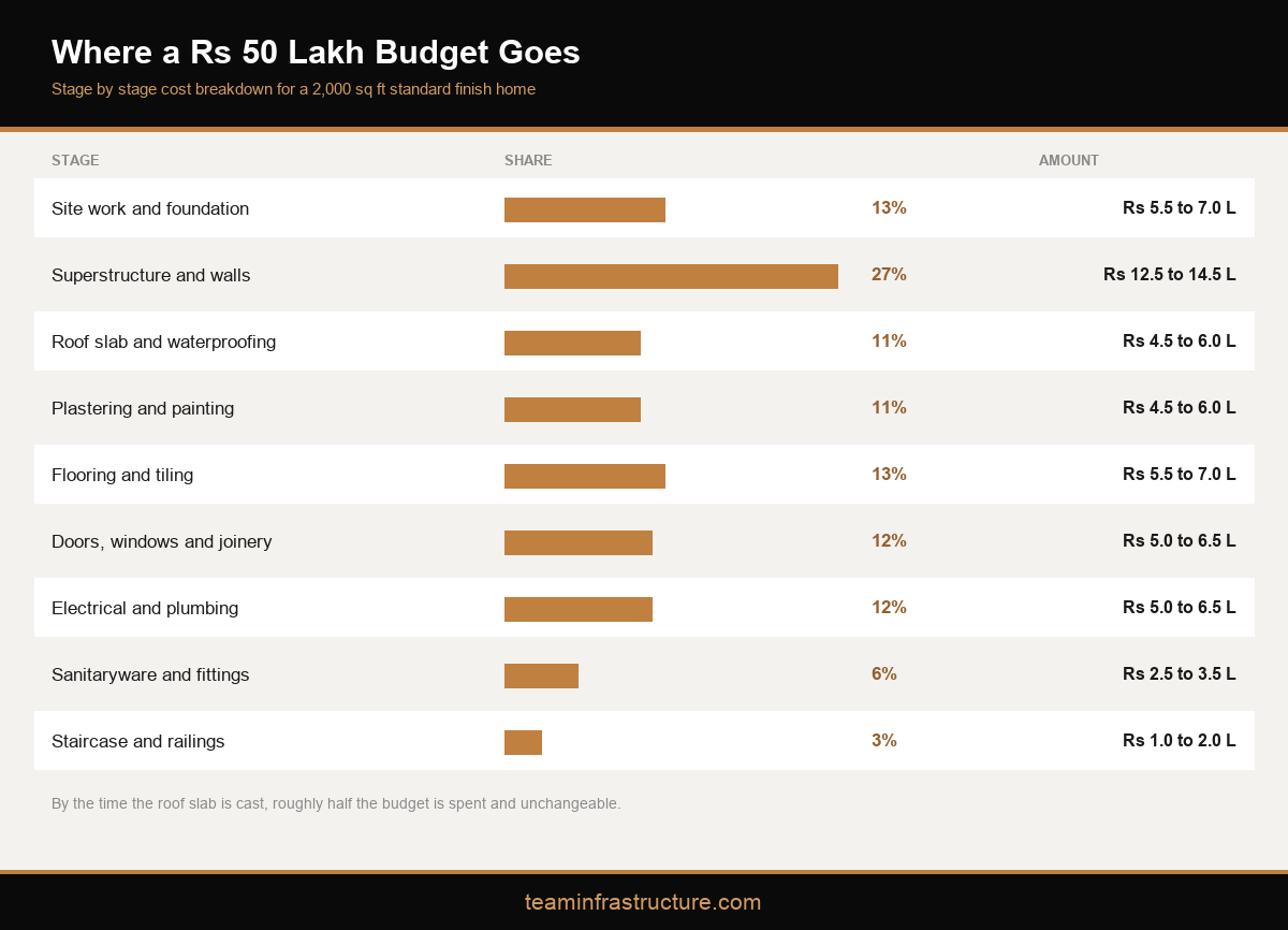 Infographic showing stage by stage 2000 sq ft house cost in Kerala on a Rs 50 lakh budget