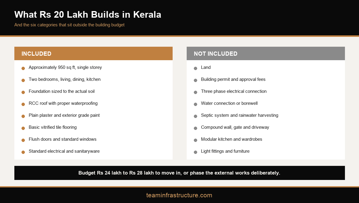 Infographic showing what 20 lakh house construction in Kerala includes and excludes