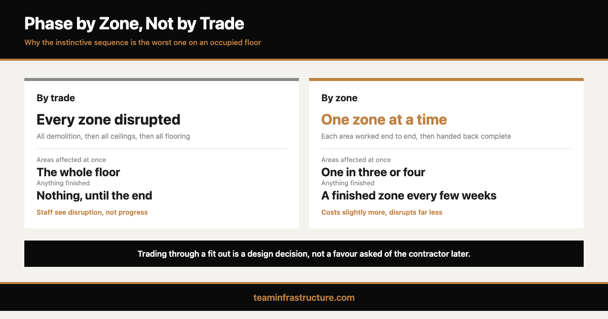 Comparison of phasing an office renovation by trade versus by zone