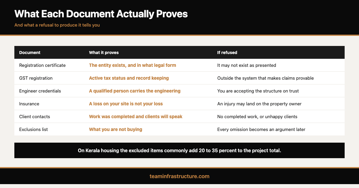Table of build contract documents and what each one proves